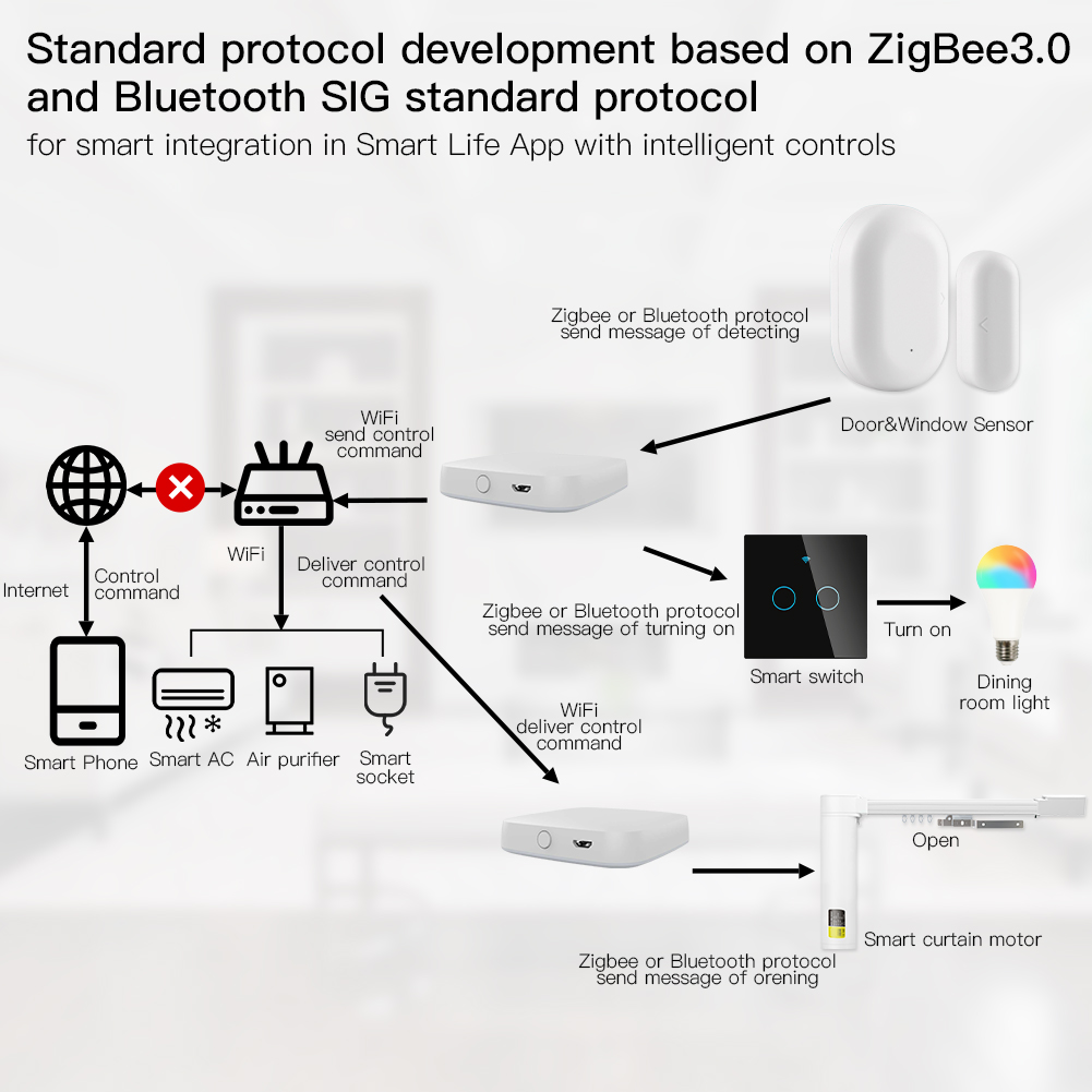 MOES Multi-mode Smart Gateway  - đánh giá và giá Smart Home Zentrale