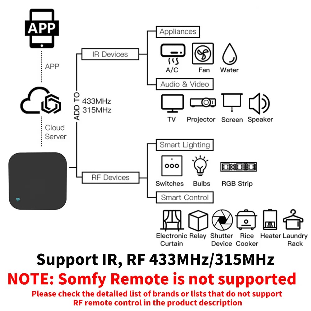 Tuya WiFi RF IR Remote Control - đánh giá và giá Smart Home Orvibo
