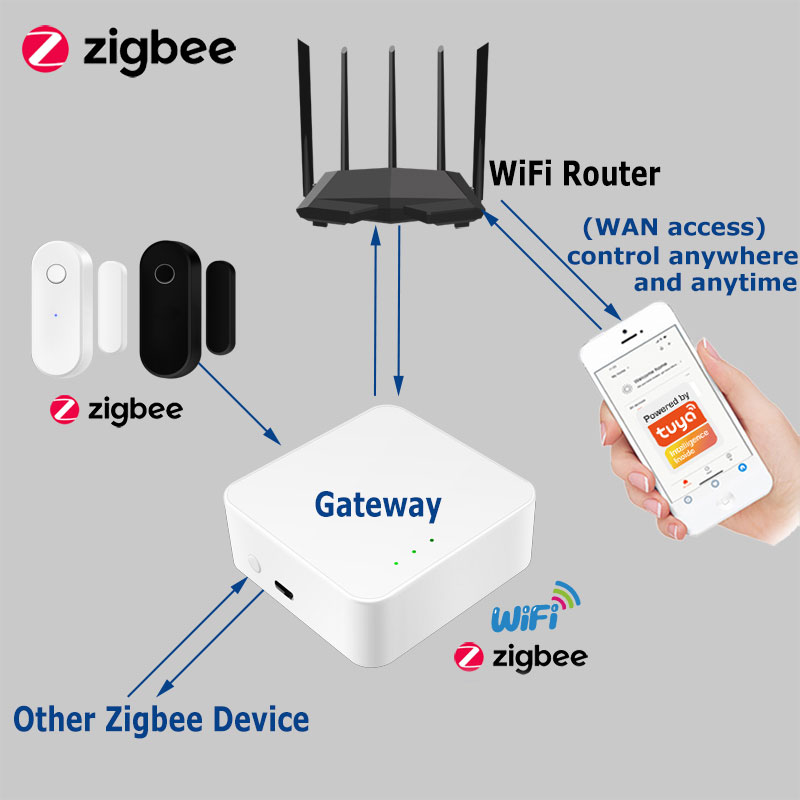 Tuya Smart Zigbee Door Sensor  - đánh giá và giá Smart Home Zentrale