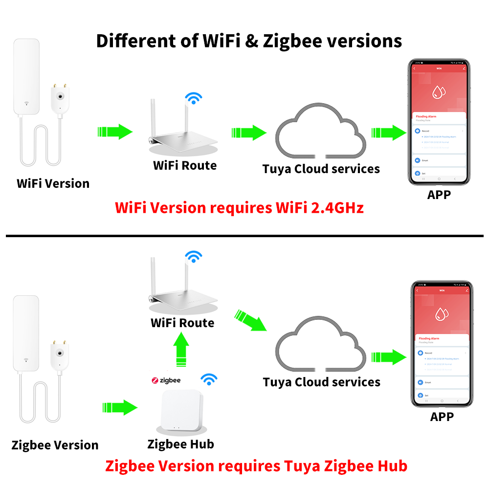 Tuya WiFi Zigbee Water Sensor  - đánh giá và giá Smart Home Green